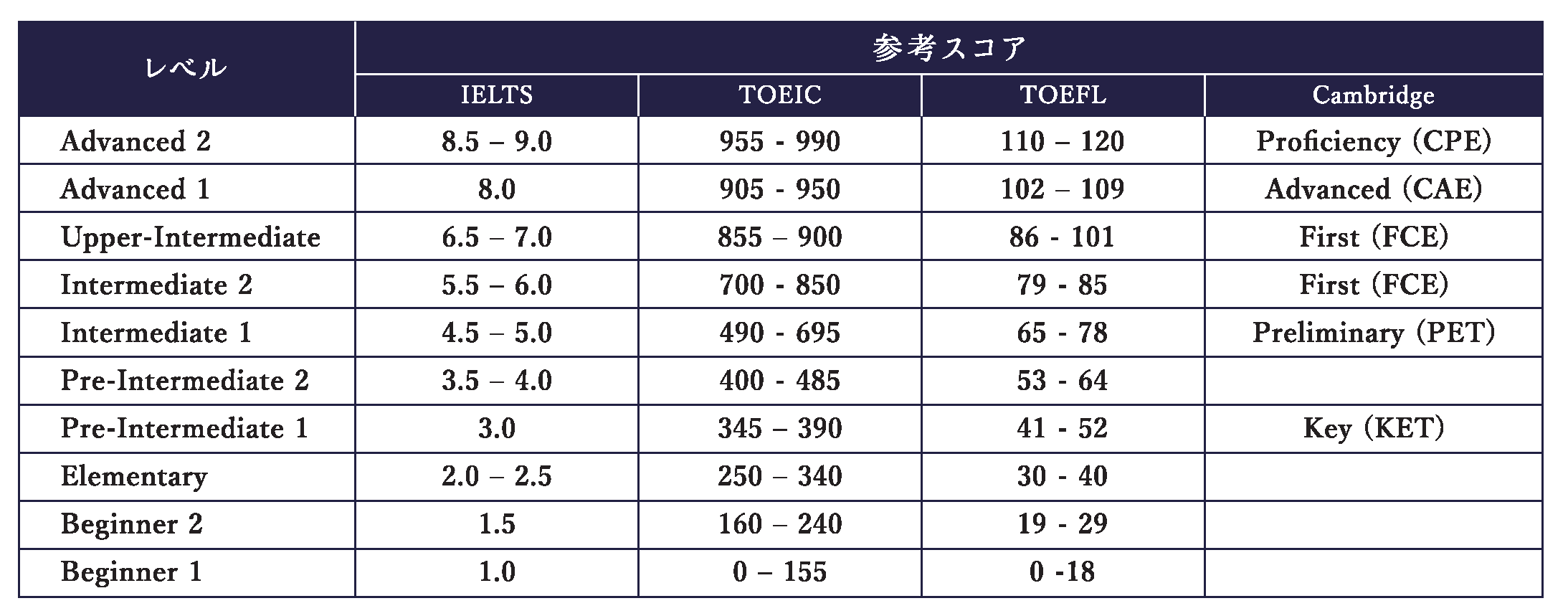 EGの設定レベルについて